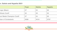 【活动喜报】恭喜bet365手机版下载在2021年Galois和Hypatia数学竞赛中获得佳绩！