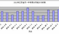 2011年bet365手机版下载用水月统计分析表（308）